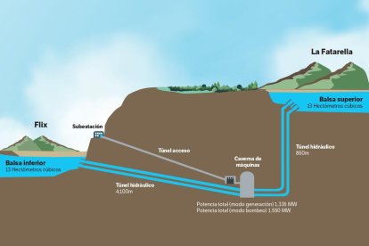 Esquema de la primera fase de la futura central hidroeléctrica reversible entre La Fatarella y Flix.