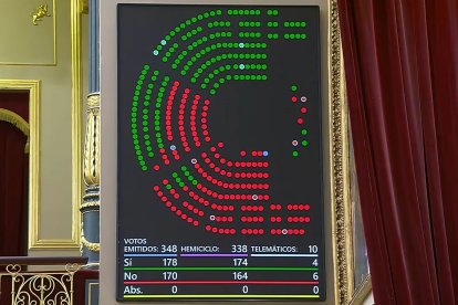 Resultado de la votación sobre la jornada laboral