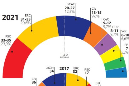 Sondeo preelectoral de Catalunya. DT