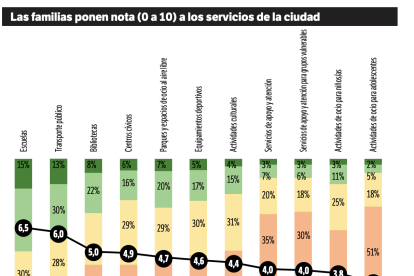 Los niños tarraconenses pasan menos tiempo al aire libre según crecen