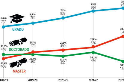 El 30% de los alumnos de máster y doctorado de la URV es extranjero