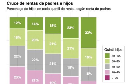 El ascensor social funciona en Tarragona