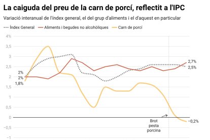 Visualización de la caída del precio de la carne de cerdo, coincidiendo con la peste porcina africana