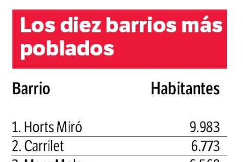 Los cinco barrios más poblados de Reus piden descentralizar la ciudad