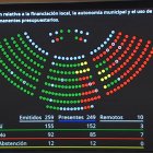 Distribución de los votos en el Senado.