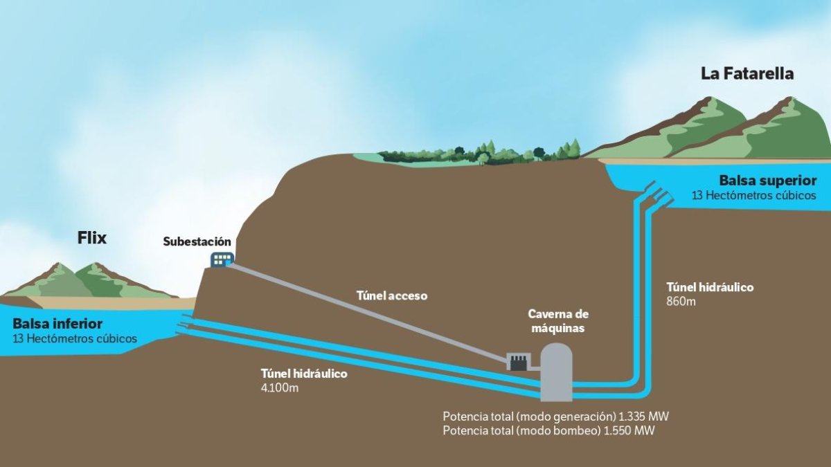 Esquema de la primera fase de la futura central hidroeléctrica reversible entre La Fatarella y Flix.