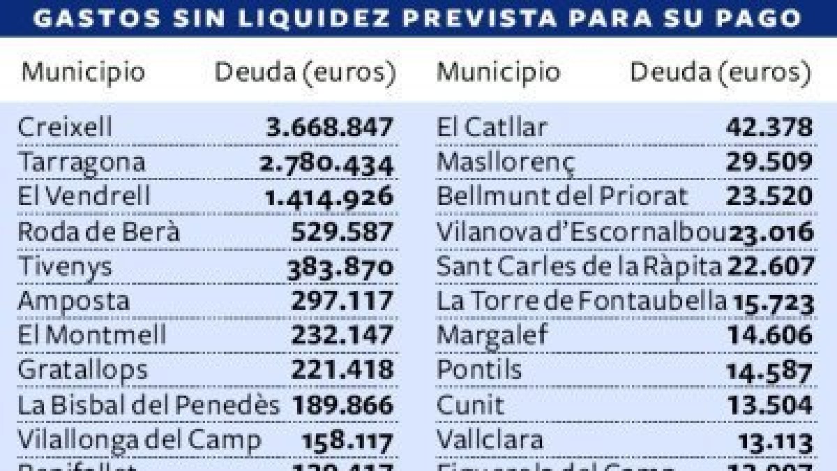La relación de localidades deudoras ha sido publicada por el Ministerio de Hacienda. La cantidad que figura (en euros) es la de la cuenta 413 tras la liquidación de 2015. Hacienda también difundió el dato a marzo de 2016 pero p