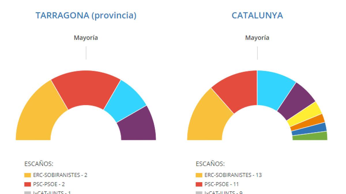 ERC consolida su victoria en Tarragona y el PSC gana un escaño con el ...
