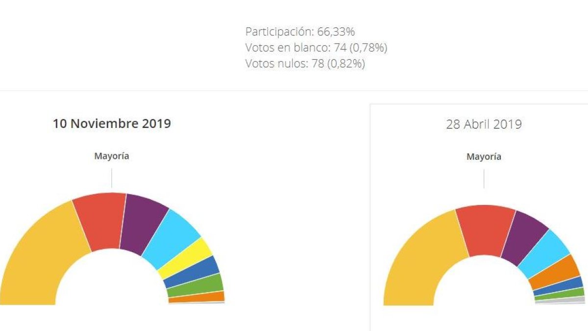 Tortosa y Amposta, otras vez de amarillo