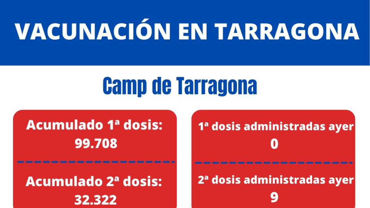 Tarragona cierra el domingo sin ningún vacunado de la primera dosis