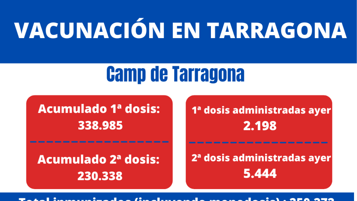 Más de la mitad de los tarraconenses ya han recibido al menos una dosis de la vacuna