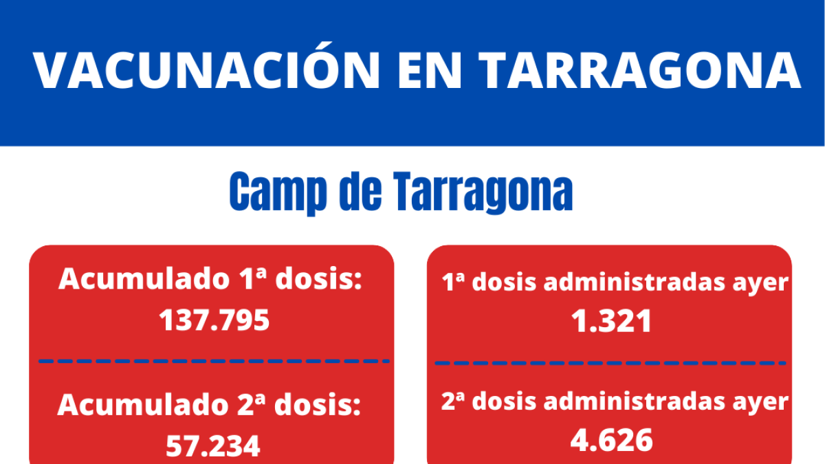 Casi 80.000 inmunes en Tarragona