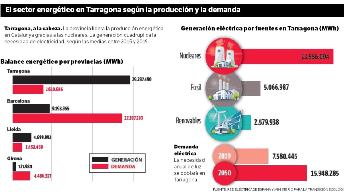 Tarragona debe sextuplicar su energía renovable para cubrir la demanda eléctrica