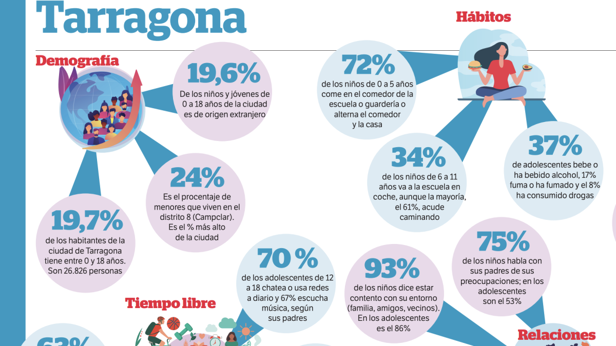 Los niños tarraconenses pasan menos tiempo al aire libre según crecen