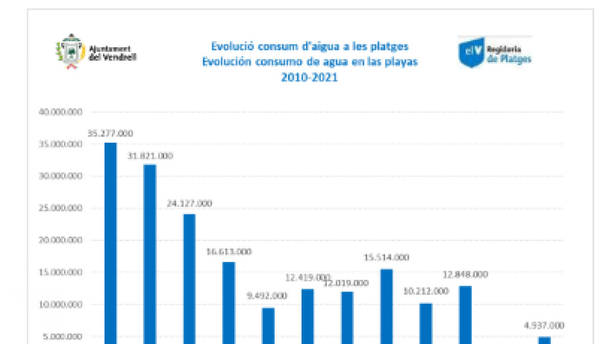 El consumo de agua en las playas de El Vendrell.