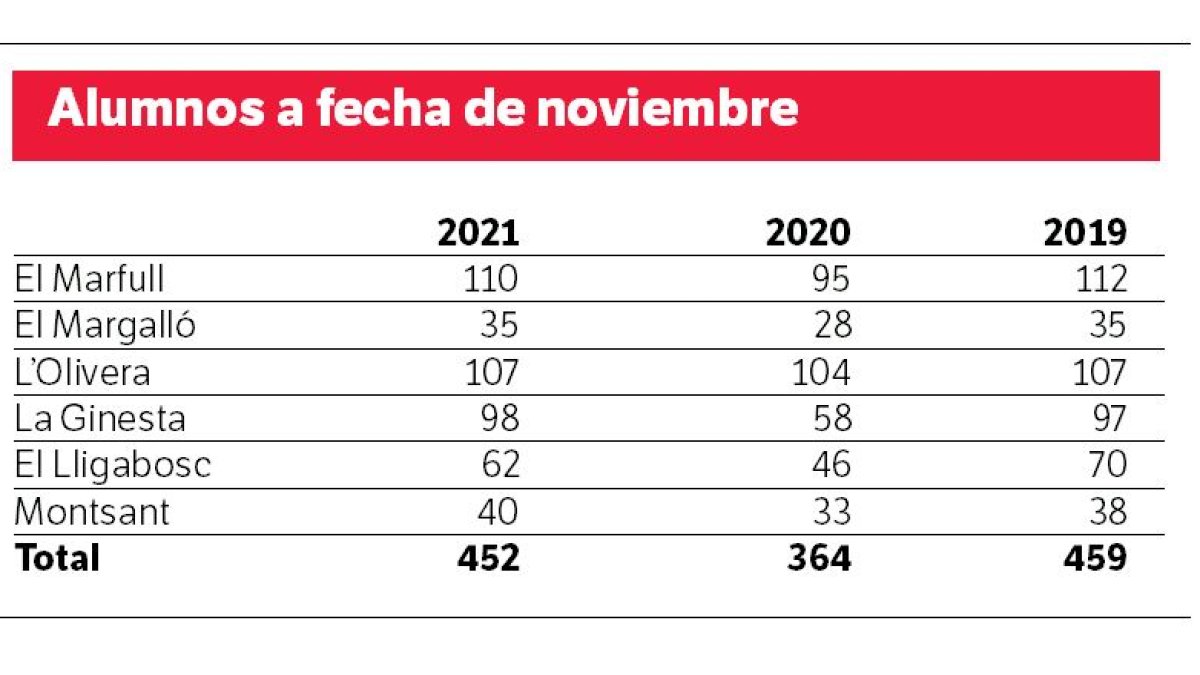 Las guarderías municipales de Reus vuelven a llenarse