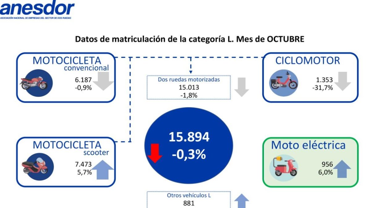 En lo que llevamos de año las matriculaciones de motos y vehículos ligeros crecen un 4,7%.