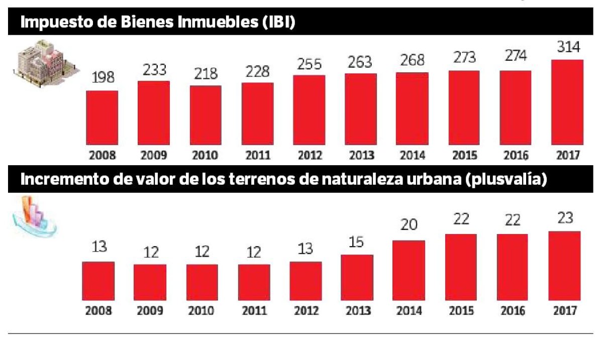 Evolución de la recaudación, en millones de euros, de la contribución y la plusvalía en los ayuntamientos de Tarragona