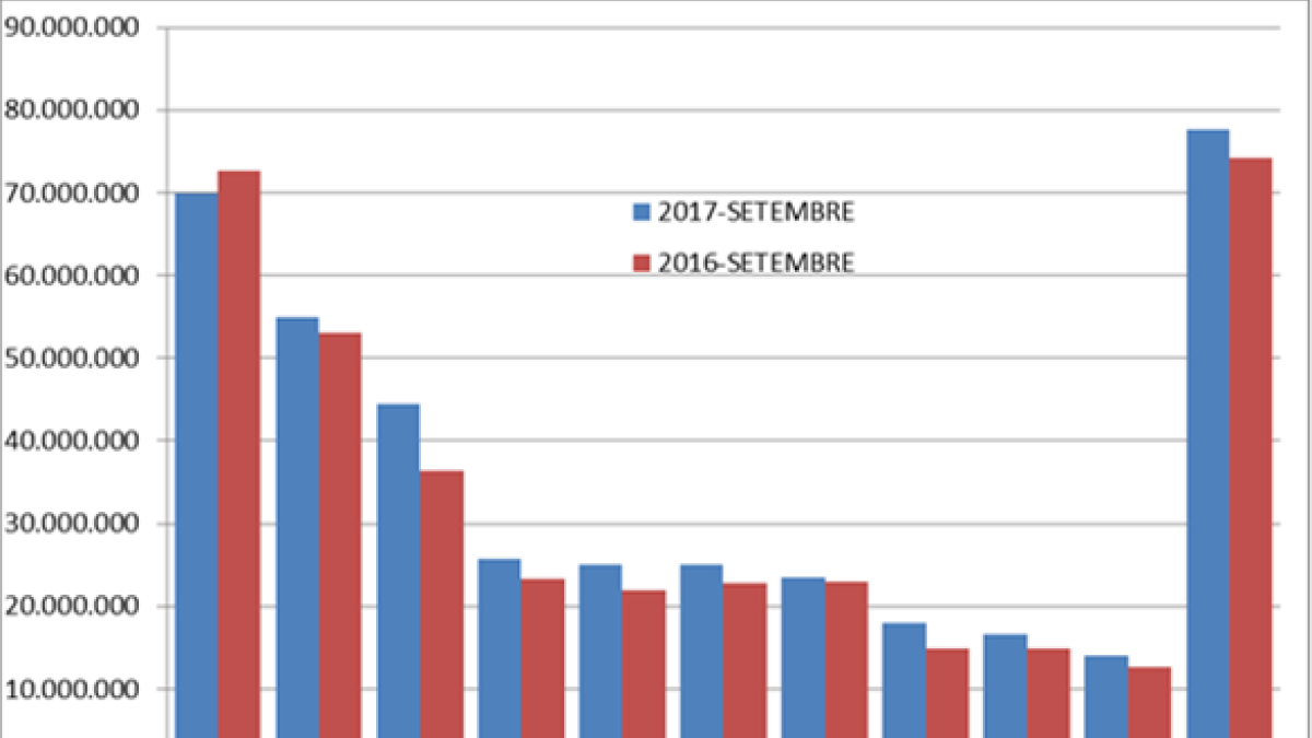 Gràfic de l'evolució dels diferents ports de l'Estat.