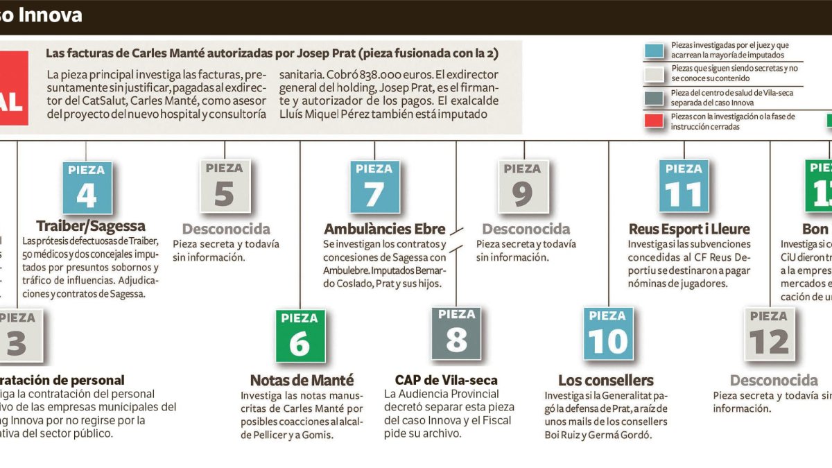 El juez de Innova levanta el secreto de la pieza 3, que investiga la contratación de personal