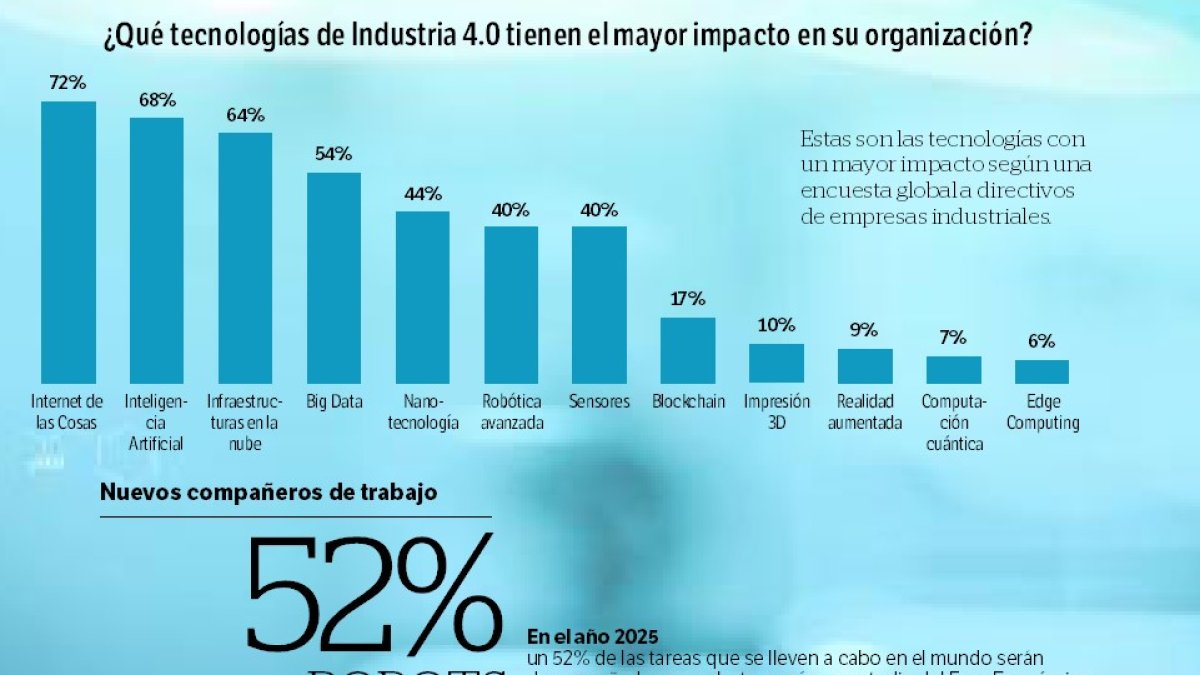 La Industria 4.0 marca el camino