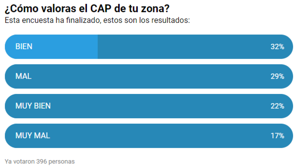 Los CAP de Tarragona son los peor valorados de Catalunya