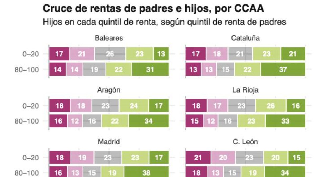 El ascensor social funciona en Tarragona