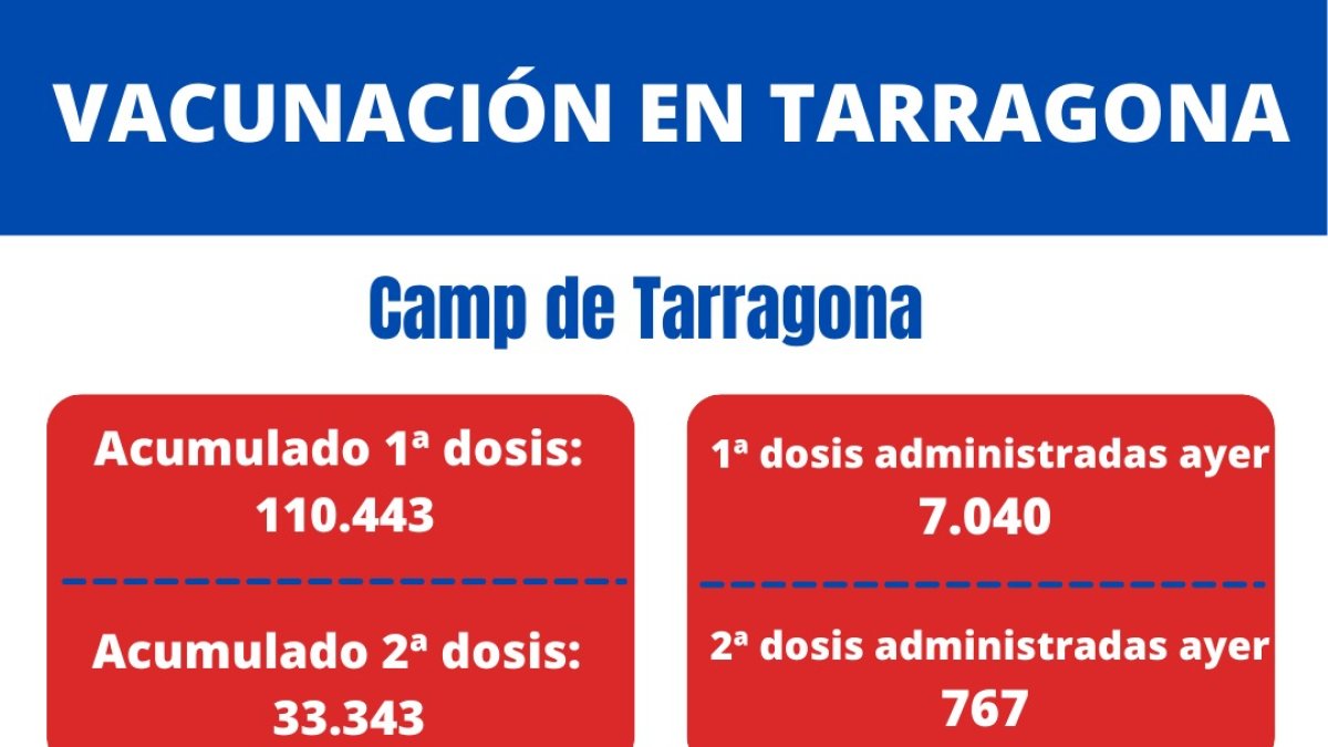 El ritmo de vacunación se dispara en Tarragona