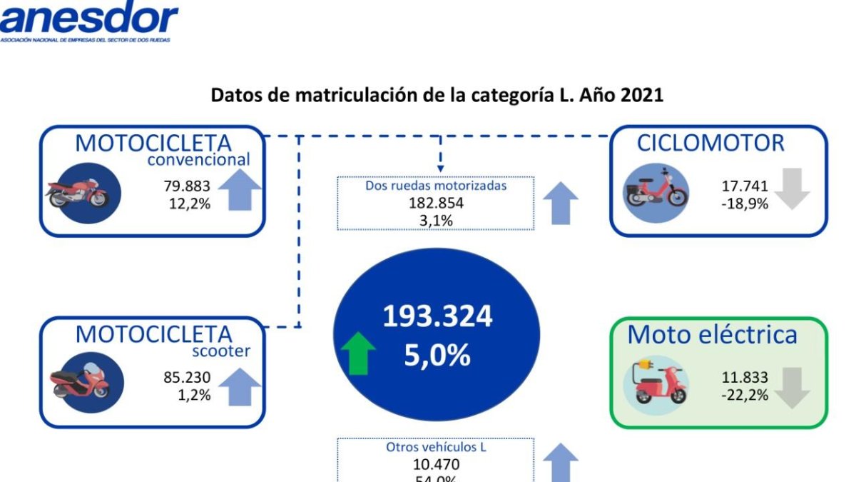 Las matriculaciones ascendieron a 193.324 unidades.