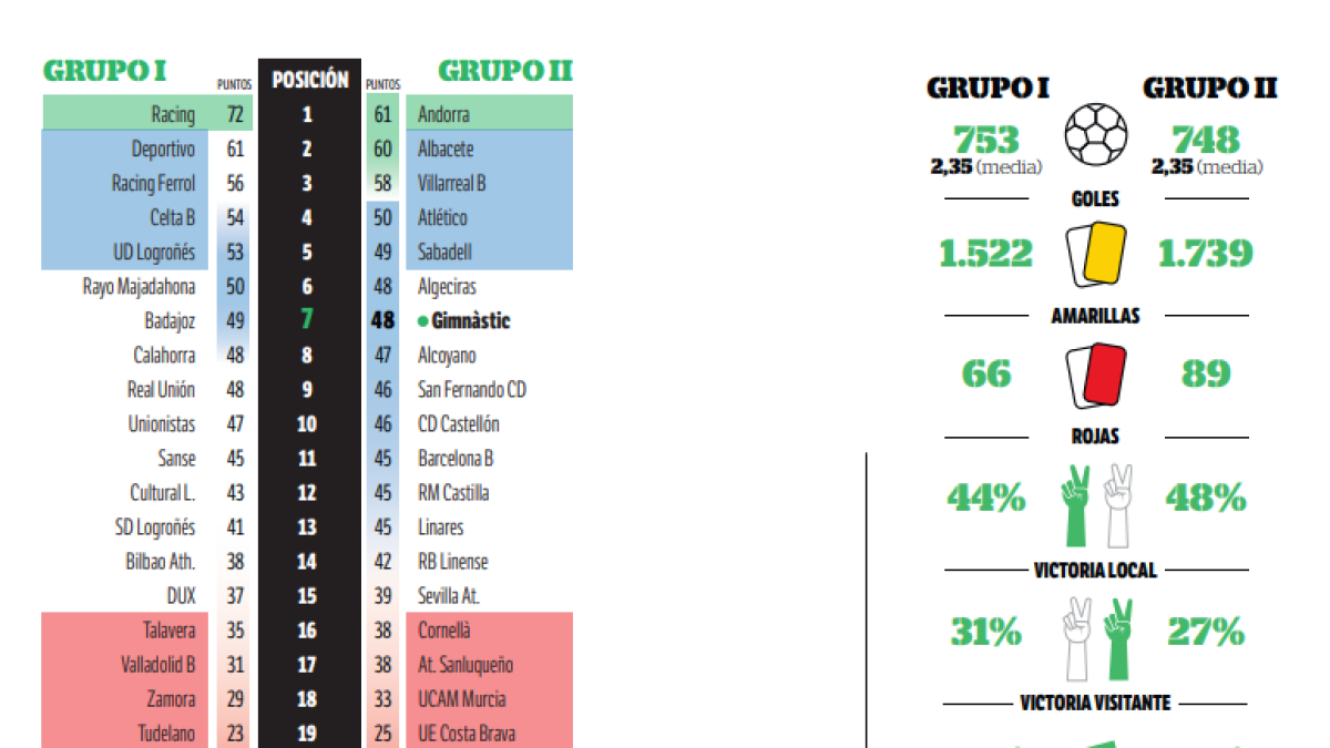 Así están los dos grupos.