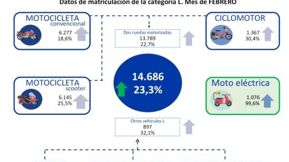 Los datos de febrero confirman un buen comienzo de año situando el crecimiento de los dos primeros meses en un 33,7% acumulado.