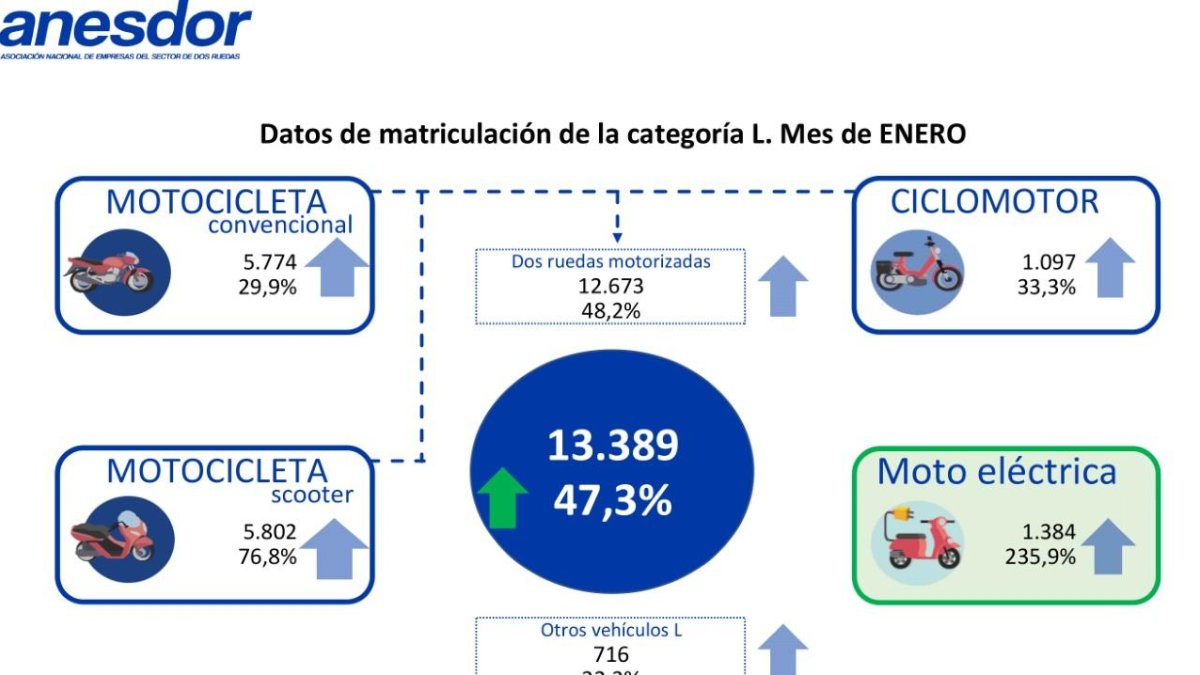 El sector ya había anunciado a comienzos de enero que preveía que 2022 fuera el mejor año desde 2008 y se superen las 211.000 unidades matriculadas.