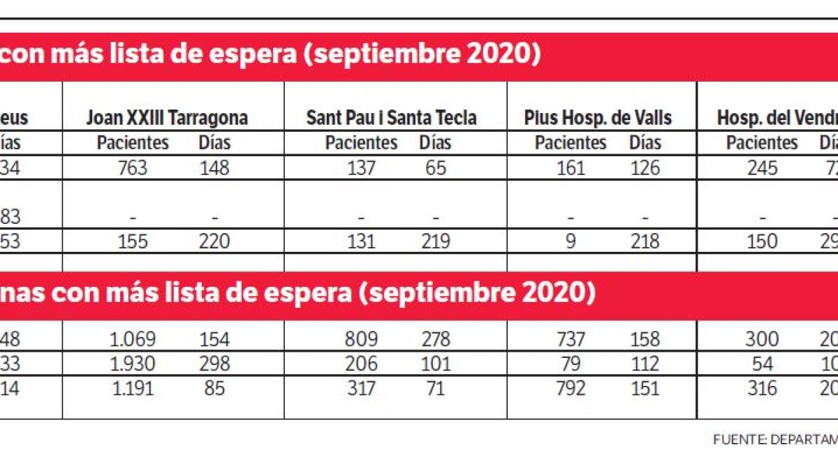 El Sant Joan de Reus reduce los pacientes en lista de espera para ser operados
