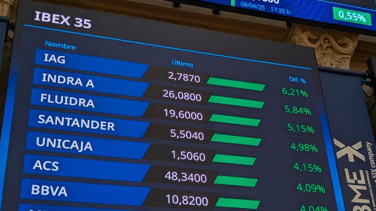 a Bolsa española subió el 2,37 % este martes y recuperó el nivel de 12.000 puntos, después de tres sesiones consecutivas de notables retrocesos, por la posibilidad de que se produzcan negociaciones en el marco de la guerra comercial.