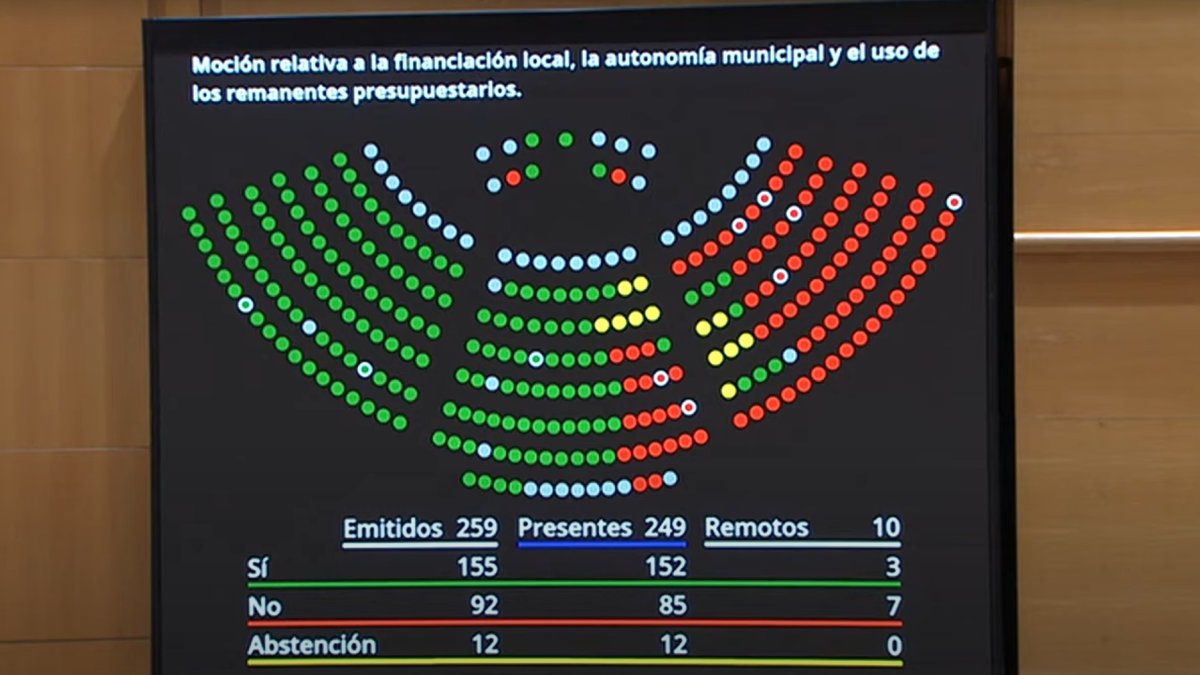 Distribución de los votos en el Senado.