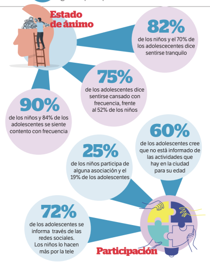 Los niños tarraconenses pasan menos tiempo al aire libre según crecen