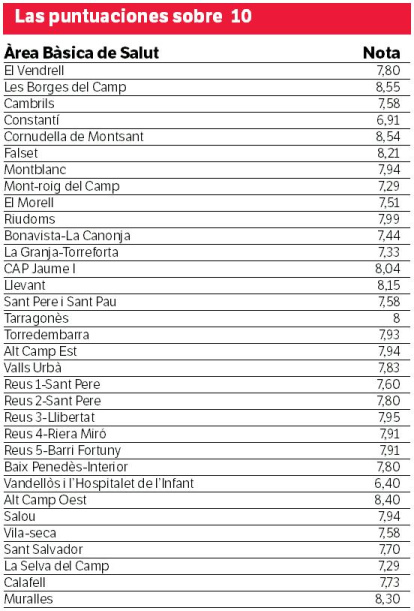 Los CAP de Tarragona son los peor valorados de Catalunya