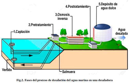 Así funciona una desalinizadora.
