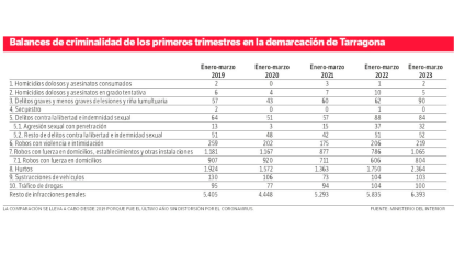 Balances de criminalidad de los primeros trimestres en la demarcación de Tarragona. Fuente: Ministerio del Interior