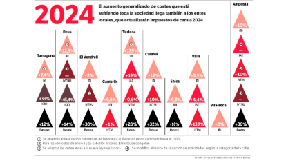 Principales incrementos tributarios de los diez consistorios más poblados de Tarragona. Fuente: Datos ofrecidos por los ayuntamientos