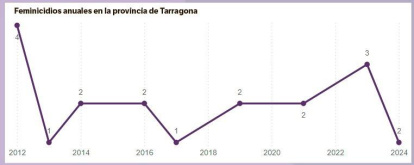 La evolución de los feminicidios en la provincia desde 2012. Fuente: Departament d’Igualtat i Feminismes