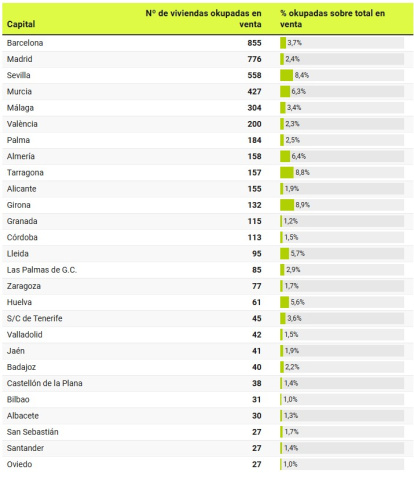 3T 2025 | Capitales de provincias | Viviendas okupadas en venta